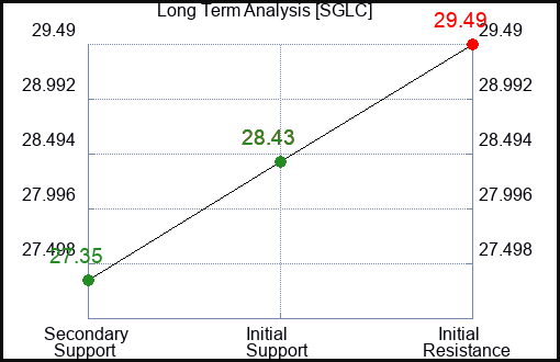 SGLC Long Term Analysis for December 26 2023