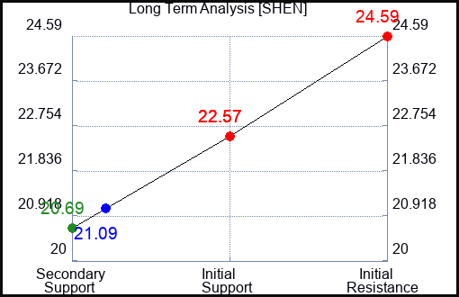 SHEN Long Term Analysis for December 26 2023