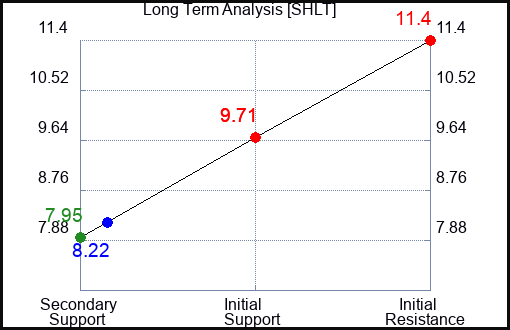 SHLT Long Term Analysis for December 26 2023 SHLT Long Term Analysis for December 26 2023