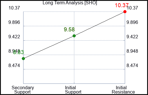 SHO Long Term Analysis for December 26 2023