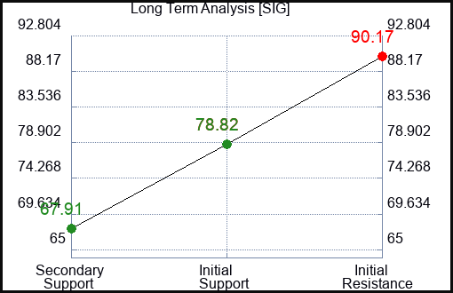 SIG Long Term Analysis for December 26 2023