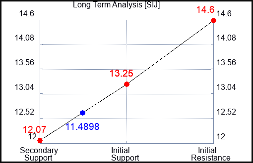 SIJ Long Term Analysis for December 26 2023