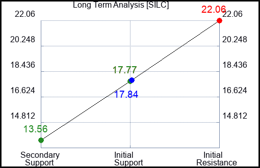 SILC Long Term Analysis for December 26 2023
