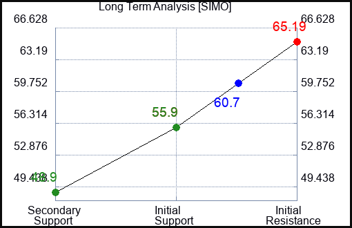 SIMO Long Term Analysis for December 26 2023