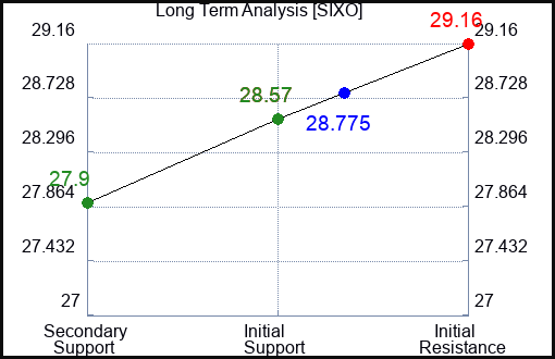 SIXO Long Term Analysis for December 26 2023