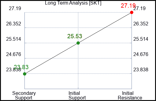 SKT Long Term Analysis for December 26 2023