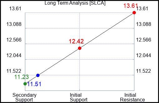 SLCA Long Term Analysis for December 26 2023