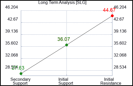 SLG Long Term Analysis for December 26 2023