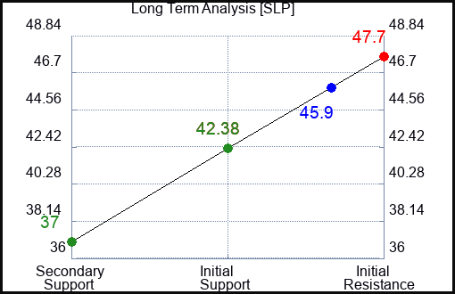 SLP Long Term Analysis for December 26 2023