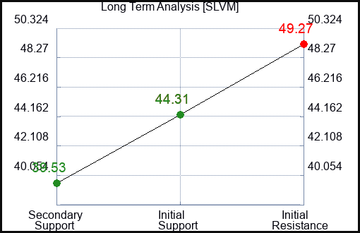 SLVM Long Term Analysis for December 26 2023