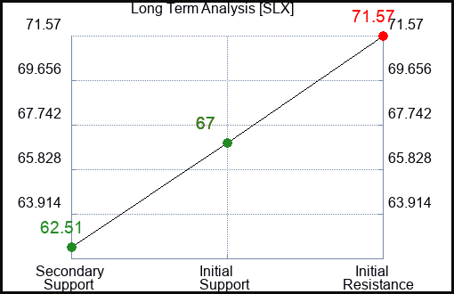 SLX Long Term Analysis for December 26 2023
