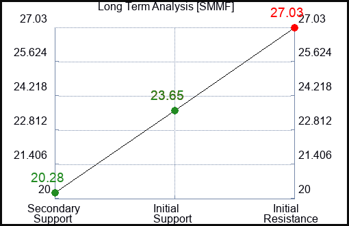 SMMF Long Term Analysis for December 26 2023