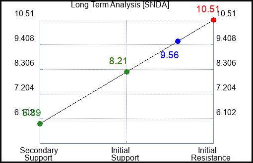 SNDA Long Term Analysis for December 26 2023