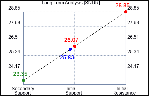 SNDR Long Term Analysis for December 26 2023