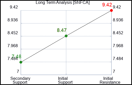 SNFCA Long Term Analysis for December 26 2023