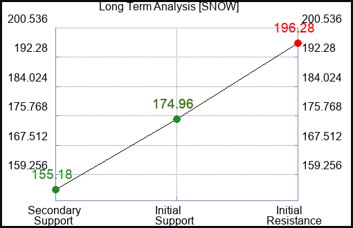 SNOW Long Term Analysis for December 26 2023