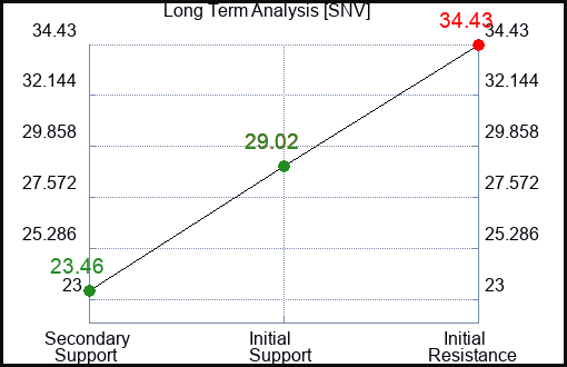 SNV Long Term Analysis for December 26 2023