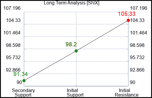 SNX Long Term Analysis for December 26 2023