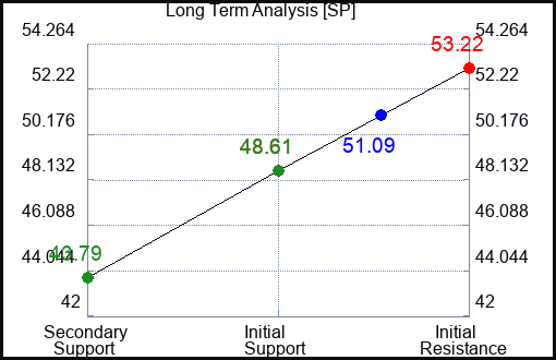 SP Long Term Analysis for December 27 2023