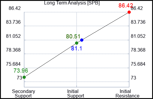 SPB Long Term Analysis for December 27 2023