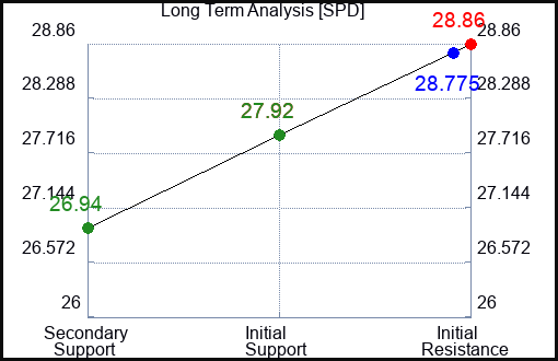 SPD Long Term Analysis for December 27 2023