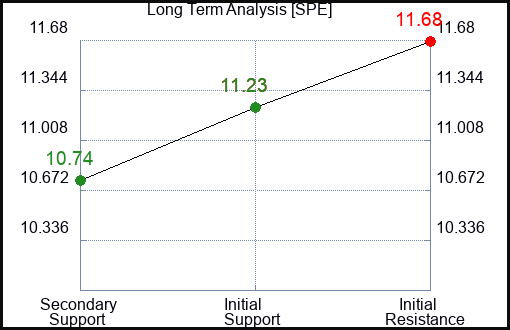 SPE Long Term Analysis for December 27 2023