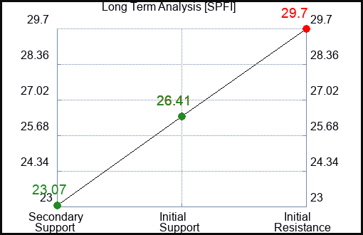 SPFI Long Term Analysis for December 27 2023