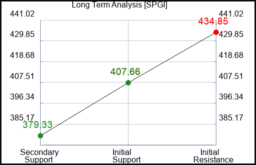 SPGI Long Term Analysis for December 27 2023