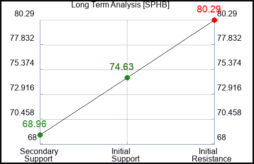 SPHB Long Term Analysis for December 27 2023