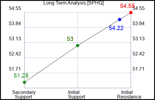 SPHQ Long Term Analysis for December 27 2023