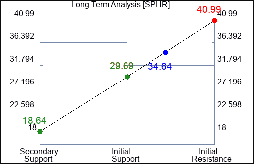 SPHR Long Term Analysis for December 27 2023