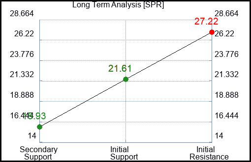 SPR Long Term Analysis for December 27 2023