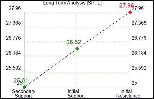 SPTL Long Term Analysis for December 27 2023