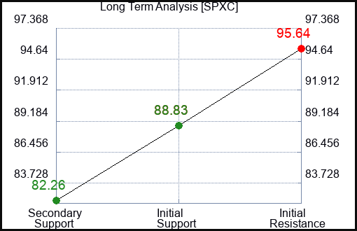 SPXC Long Term Analysis for December 27 2023