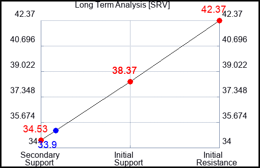 SRV Long Term Analysis for December 27 2023