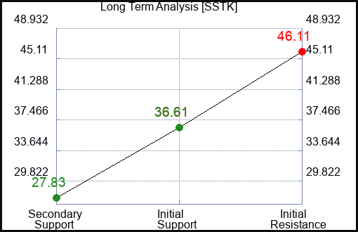 SSTK Long Term Analysis for December 27 2023