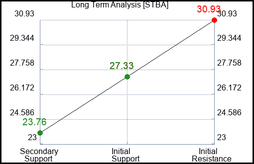 STBA Long Term Analysis for December 27 2023