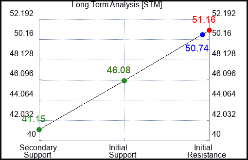 STM Long Term Analysis for December 27 2023