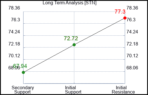 STN Long Term Analysis for December 27 2023