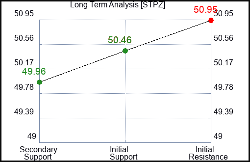 STPZ Long Term Analysis for December 27 2023