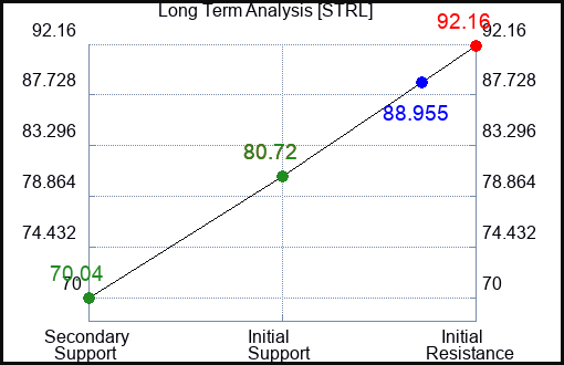 STRL Long Term Analysis for December 27 2023