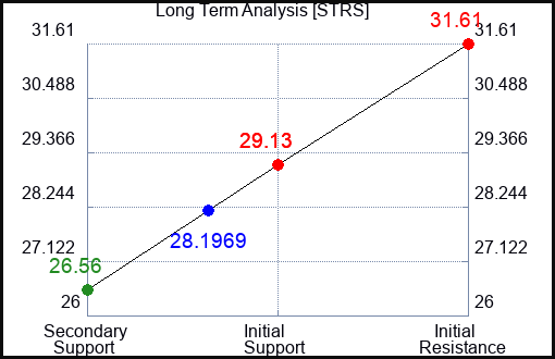 STRS Long Term Analysis for December 27 2023