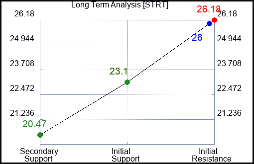 STRT Long Term Analysis for December 27 2023