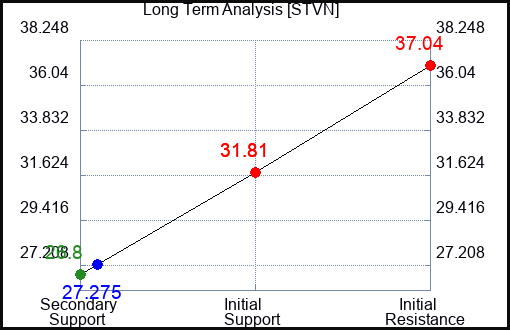 STVN Long Term Analysis for December 27 2023
