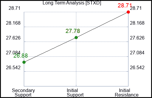 STXD Long Term Analysis for December 27 2023