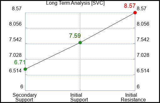 SVC Long Term Analysis for December 27 2023