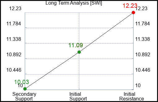 SWI Long Term Analysis for December 27 2023