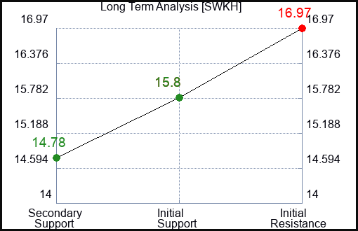 SWKH Long Term Analysis for December 27 2023