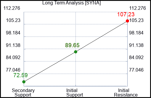SYNA Long Term Analysis for December 27 2023