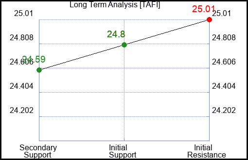 TAFI Long Term Analysis for December 27 2023